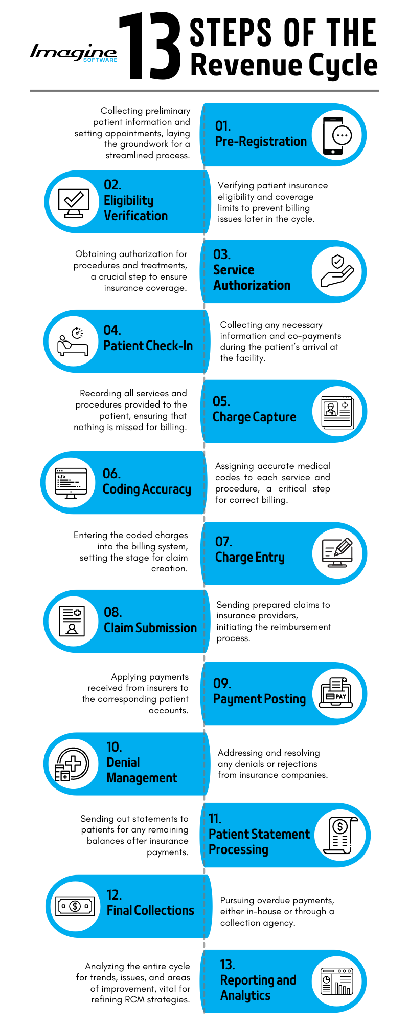 13 steps of the revenue cycle infographic