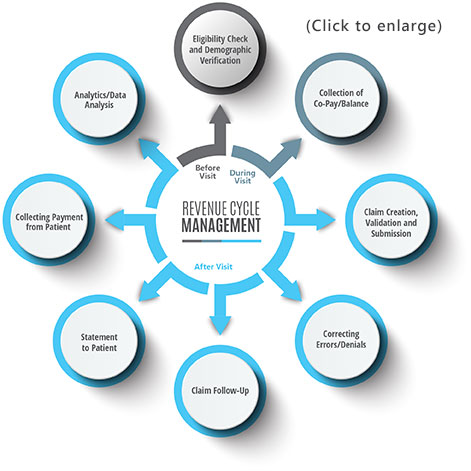 rcm process steps in medical billing workflow